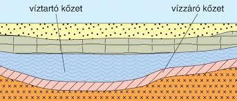 Megfigyelő kút Talaj, földtani közeg, talajvíz, felszín alatti víz Felszín alatti vizek főbb változatai a geológiai