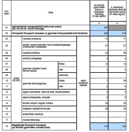 kiskorúak száma (2018):