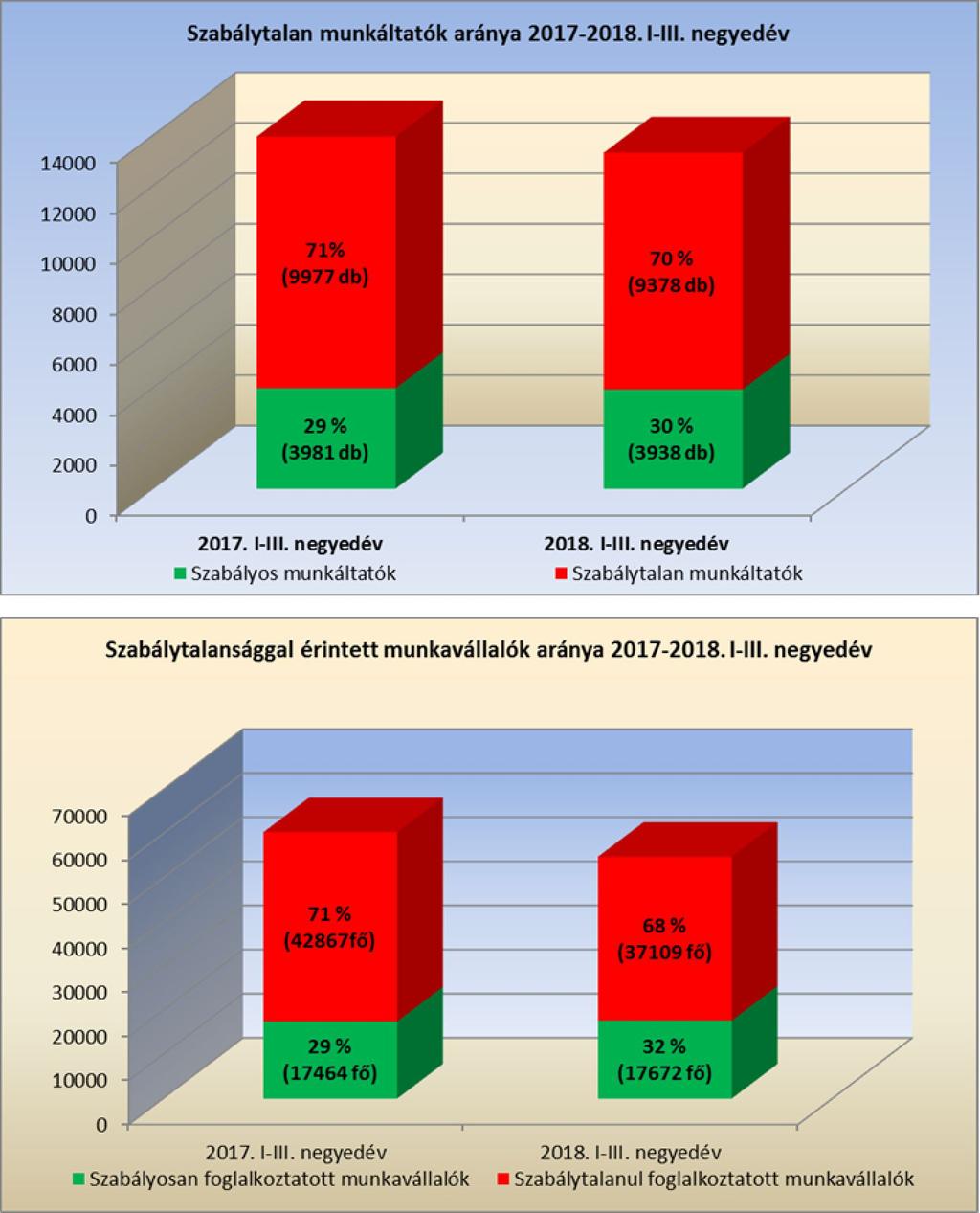 A munkaügyi ellenőrzés tapasztalatai (2018. január - szeptember) 1. Főbb ellenőrzési adatok 2018.