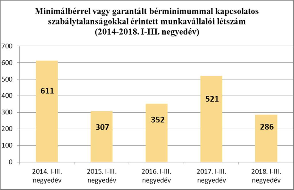 10 2018. I-III. negyedévben jelentősen csökkent a minimálbérrel és garantált bérminimummal kapcsolatos jogszabálysértéssel érintett munkavállalók létszáma (2018. szeptember 30-ig: 286 fő, 2017.