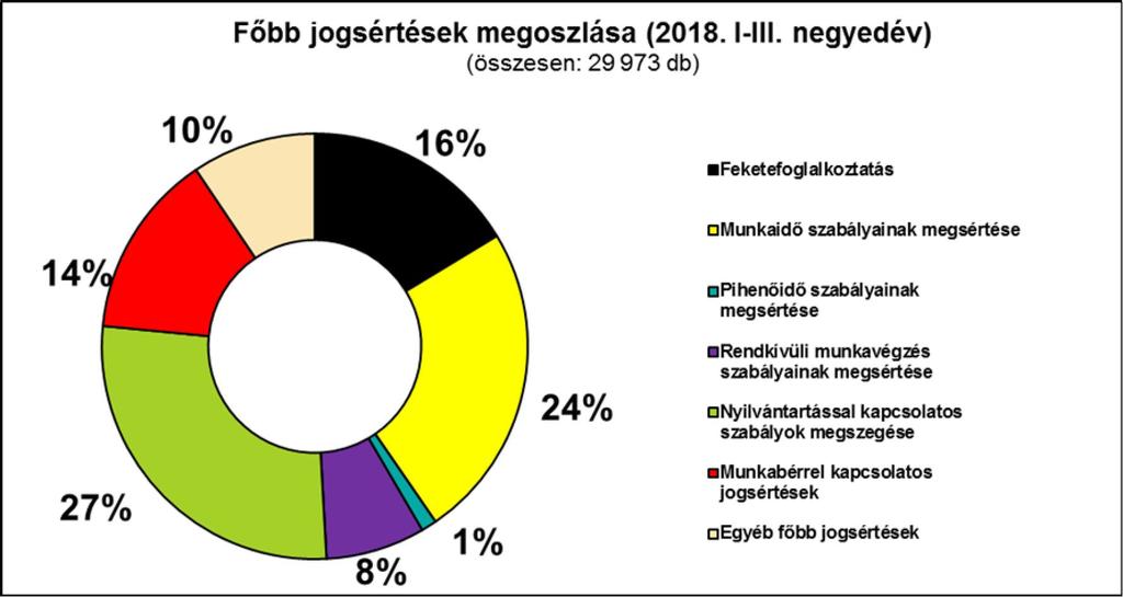 11 végeznek, valamint, hogy a munkáltatók a törvény előírásainak megfelelően nem biztosítják a munkavállalónak naptári évben egy alkalommal, a legalább tizennégy nap egybefüggő munkavégzés alóli