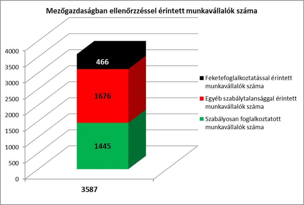 17 Egyes megyékben a mezőgazdaságnak tradicionálisan jelentős szerepe van.