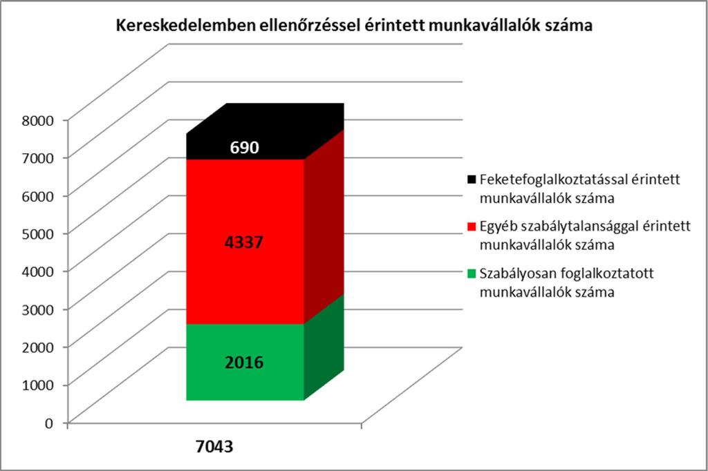 18 Az ágazatnak nincs tipikus szabálytalansága, a főbb jogsértések mindegyikével lehet találkozni.