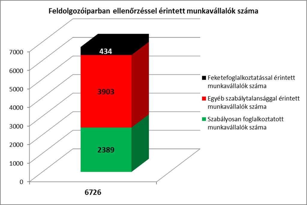 20 ágazat után itt a leggyakoribb, ezen belül is a pótlékok (legtöbbször műszakpótlék és munkaszüneti napon történő munkavégzés) megfizetésének elmaradása érintett nagyobb létszámot.