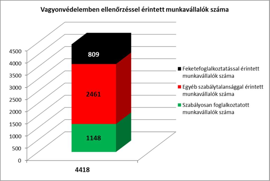 f) Nyomozási és biztonsági tevékenység 22 Az ellenőrzések 8 %-a (1 056 db) érintette a személy- és vagyonvédelmi ágazatot 1 691 db intézkedéssel.