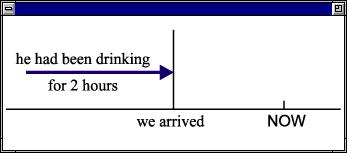 5. PAST PERFECT CONTINUOUS TENSE Kijelentő: When we arrived, he had been drinking for two hours. Kérdő: Had he been drinking for a long time when we arrived? Mikor megjöttünk már két órája ivott.