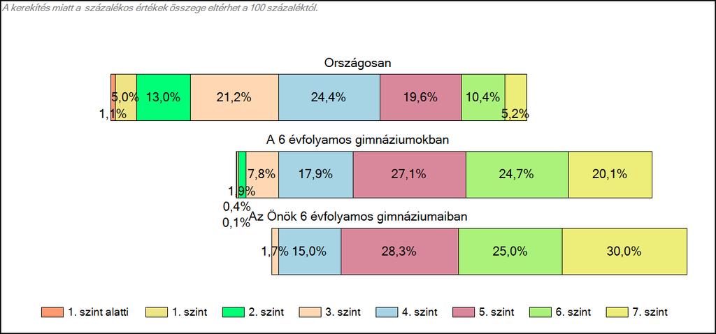 1c Képességeloszlás Az országos eloszlás, valamint a tanulók eredményei a 6 évfolyamos okban és az Önök 6