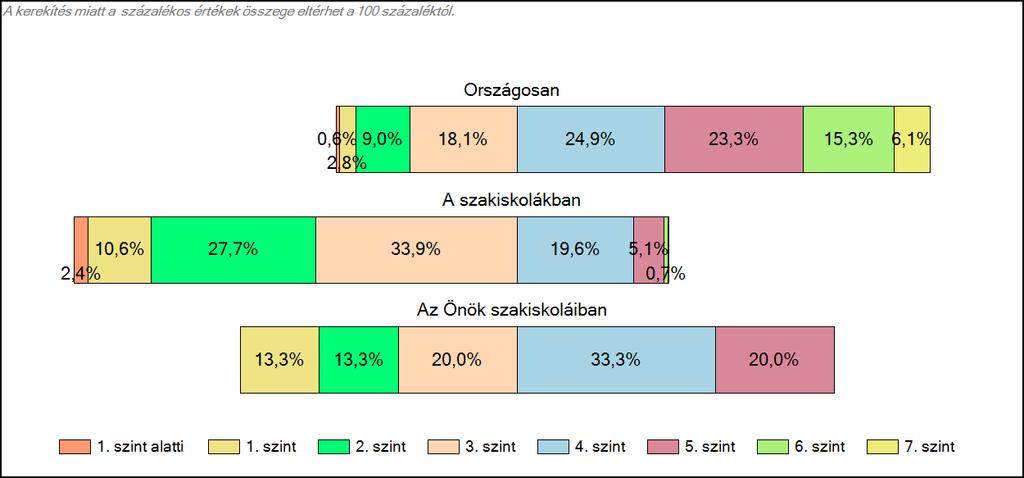 1c Képességeloszlás Az országos eloszlás, valamint a tanulók eredményei a szakiskolákban és az Önök