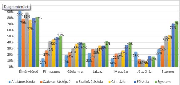 A szállodában és az élményfürdőben található szolgáltatásokat a mintában szereplő fogyasztók 79