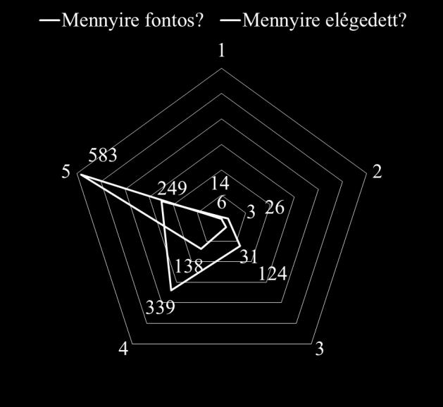 Mind a nyugalom, mind a közbiztonság fontossága esetében inkább egyetértettek a lakosok (kisebbek voltak a válaszok relatív szórásai, 13-18% közötti), mint az ezzel való elégedettségük esetén (ahol