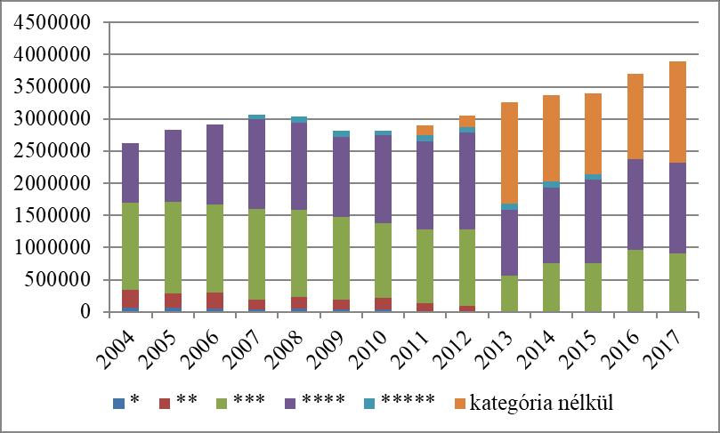 3. ábra: A vendégéjszakák számának megoszlása a Balaton Régióban a szállodák minősége szerint Forrás: KSH adatok szerint saját számítás (2004-2007) és szerkesztés Az adatok azt igazolják, hogy a 2 és