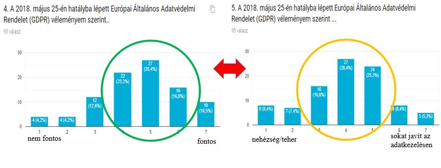 3. Eredmények és értékelésük Elmondható, hogy a válaszadók többsége (82 fő, 85,4%) hallott már a GDPR-ról, és tudja azt is, hogy mire vonatkozik a rendelet, és összesen csak 4 fő (4,2%) nem tudja mit