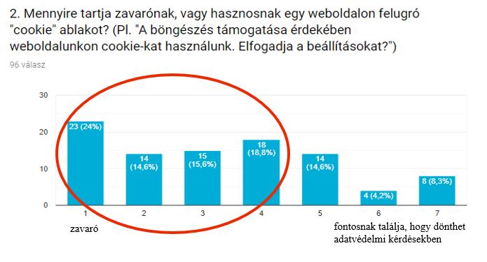 A válaszok alapján a felhasználók fontosnak tartják magát a szabályozást, de ugyanakkor többen azt is gondolják, hogy nehézséget és felesleges adminisztrációs terhet okoz számukra a hétköznapi