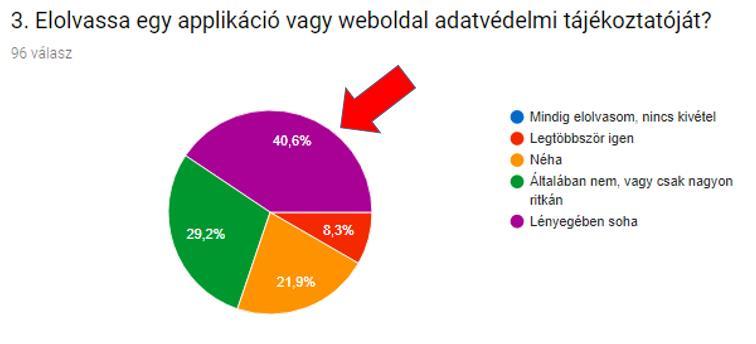 Az adatvédelmi lehetőségeknek gyenge megítélése mellett az adatvédelemmel kapcsolatos hárítás, és alacsony adatvédelmi érzékenységi küszöb meglétére utal a felhasználók adatvédelmi gyakorlata is.