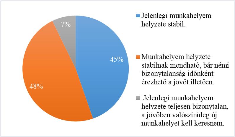megyében a munkavállalók legnagyobb része biztos munkahelyen dolgozik, bár némi bizonytalanság időnként érezhető a munkahelyek jövőjét illetően.