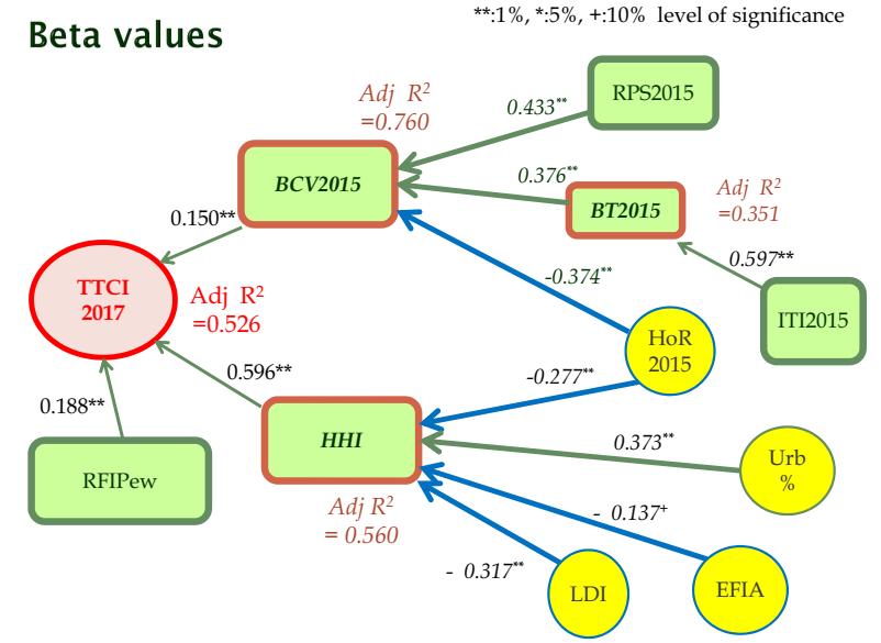 Figure 3: The significant Beta coefficient values in the modified path analysis Source:Author s own construction, 2018. 4.