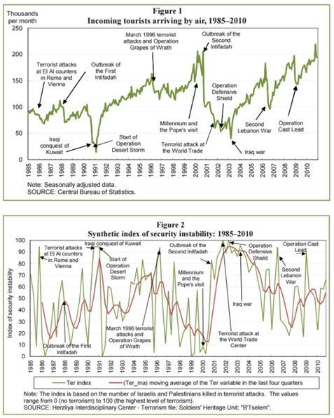 Figure 2: Impact of Terrorism in Israel 1985-2010 Source: Bank of Israel, 2014 France (Lourdes) One of the world s most popular Roman Catholic sites of pilgrimage is the Marian Shrine of Lourdes in