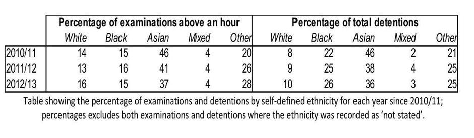 Table 4: Examinations and Detentions Source: http://www.stop-watch.org/uploads/documents/stopwatch_briefing_schedule_7_- _July_2014_FINAL.
