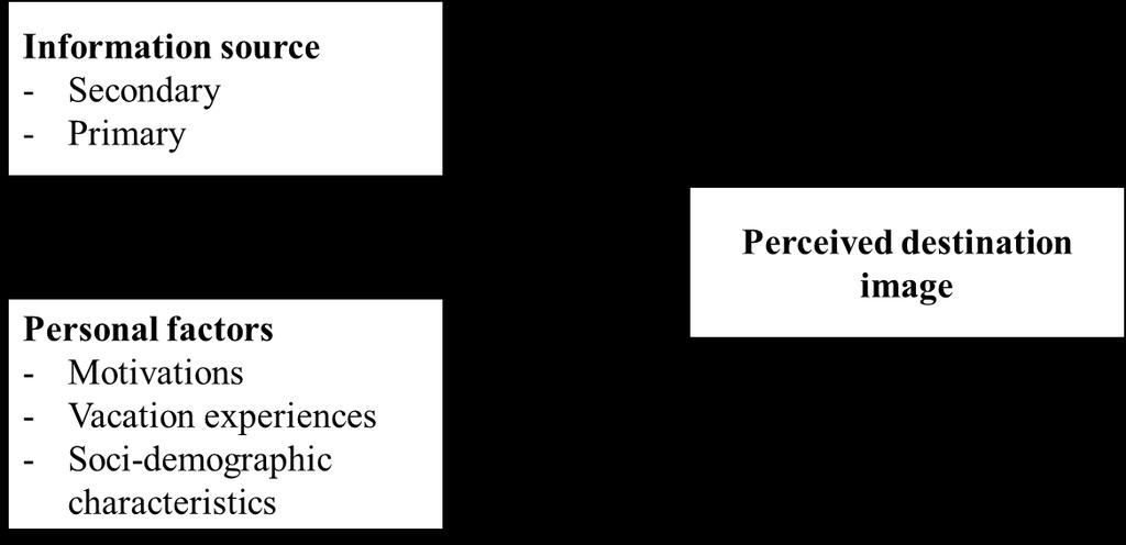Destination image is such a tool, which is able to guide and form the feelings and perceptions of consumers in their decisions.