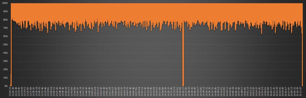 Figure 4: GPU memory usage during chatbot training In the second run a convolutional neural network was trained to recognize handwritten alphanumeric characters. Figure 5.