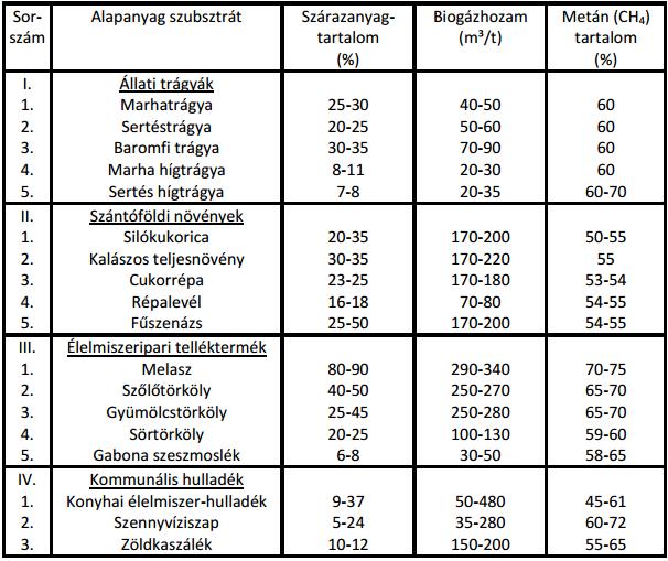 2. táblázat Jellemző biogáz szubsztrátumok és a belőlük kinyerhető biogázhozam és metántartalom [7] 1.