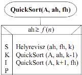 QuickSort: Helyrevisz 2 változata: Az A tömb A[u..v] részletében helyére viszi az A[u] elemet.