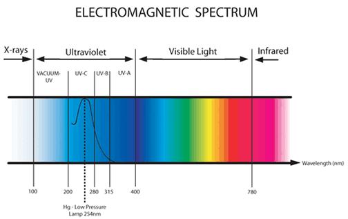 UV-VIS spektrofotometriás