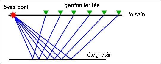 Geofon terítések A geofonoknak a