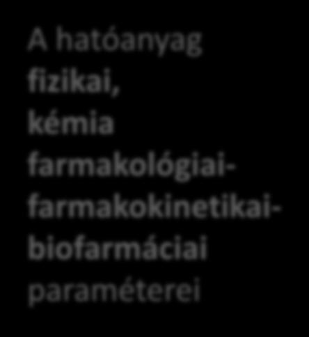 gyógyszertechnológia) preformuláció gyógyszerkészítmény tervezés (biofarmácia,