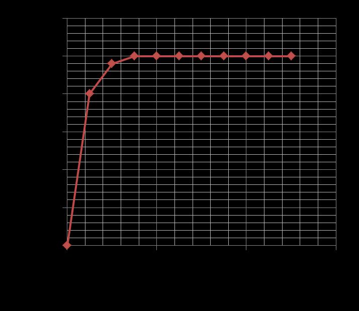 G = m*g F e =