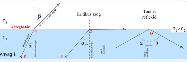 Teljes visszaverődés (ha a fény optikailag sűrűbb közegből ritkább közegbe lép) A fény terjedése izotróp,