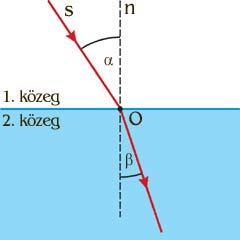 Fénytörés - két eltérő optikai sűrűségű közeg között Snellius - Descartes törvény v 1 sin α n 2,1 = = sin β v 1 v 2 A törésmutató mindig