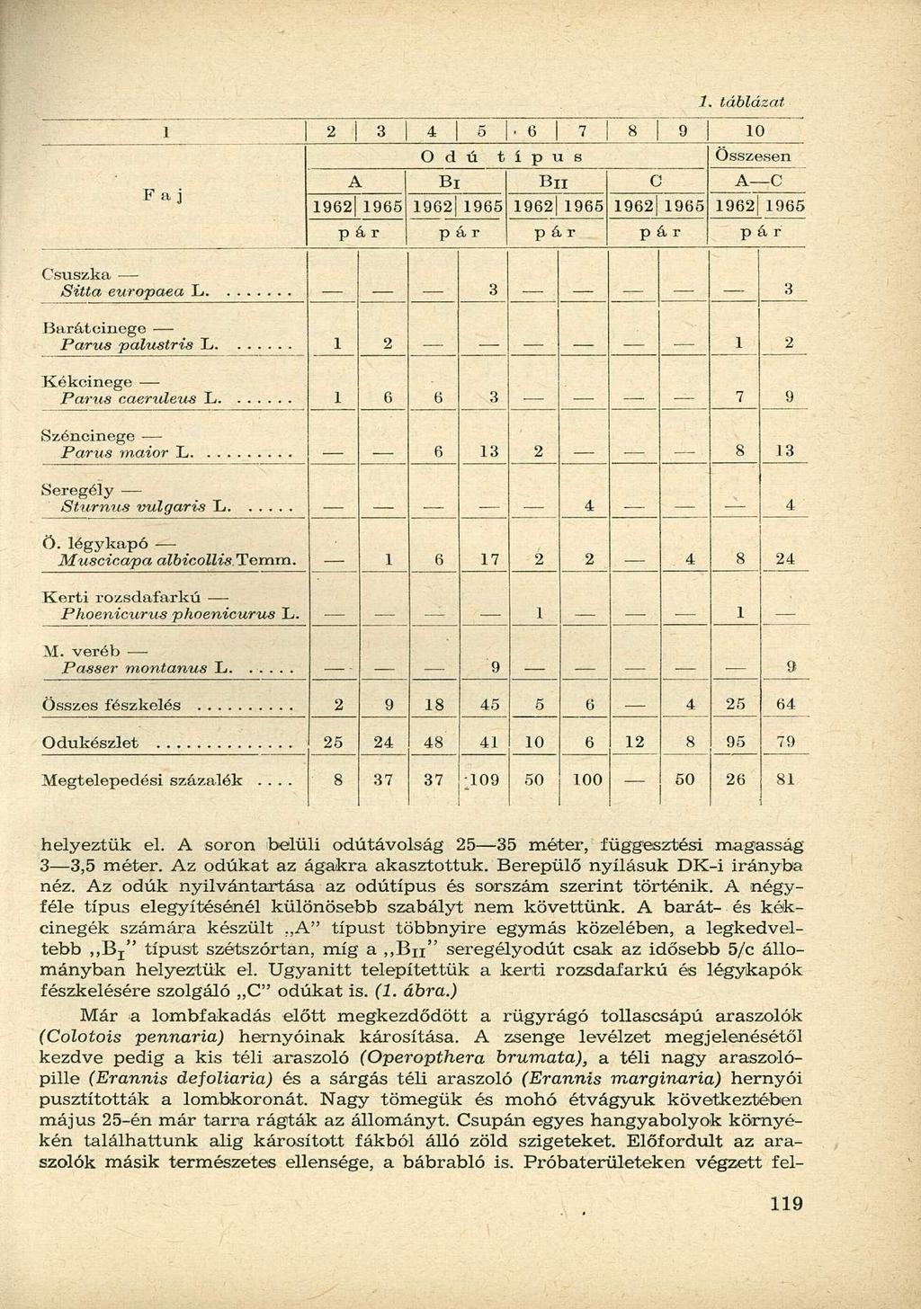 1 Faj 1. táblázat 10 2 '1 3 O d4 ú 6 t í. p6 u s ' 7.