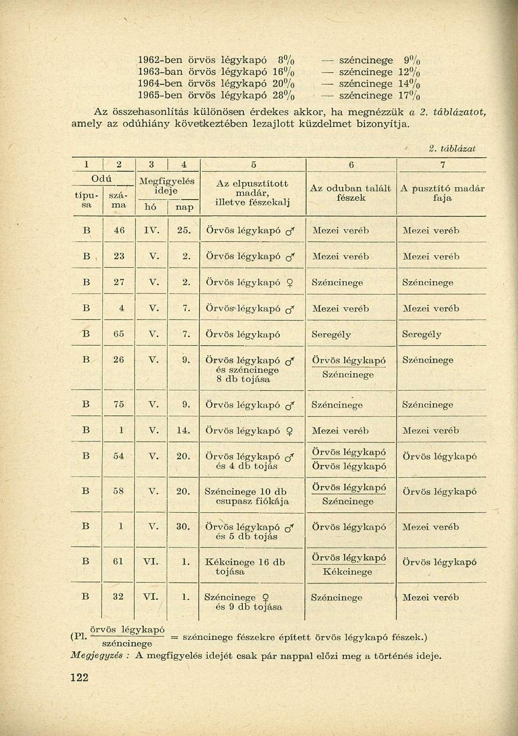 1962-ben örvös légykapó 8% széncinege 9% 1963-ban örvös légykapó 16% széncinege 12% 1964-ben örvös légykapó 20% - széncinege 14% 1965-ben örvös légykapó 28% széncinege 17% Az összehasonlítás