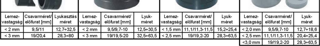 Nyomja meg és tartsa nyomva a működtető gombot, míg hallható roppanással a lyukasztás befejeződik. A gomb felengedésekor a lyukasztó megáll (STOP funkció). 12. Fontos!
