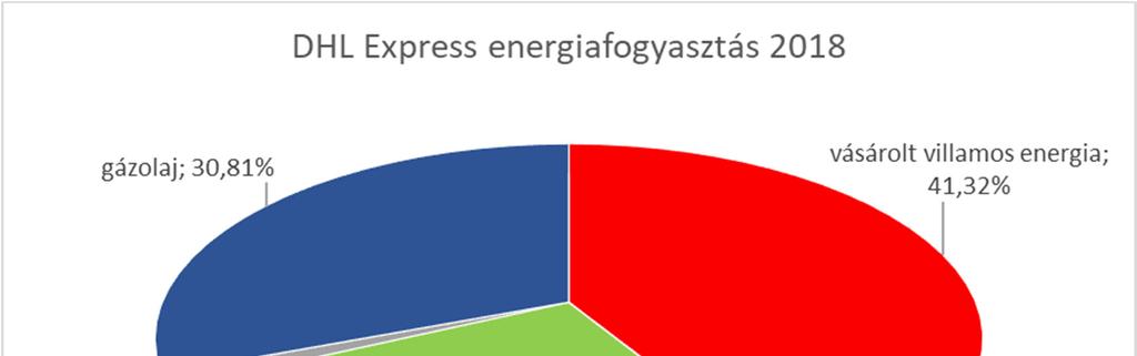 5. Energiamérleg DHL Express Magyarország Kft. 2018.