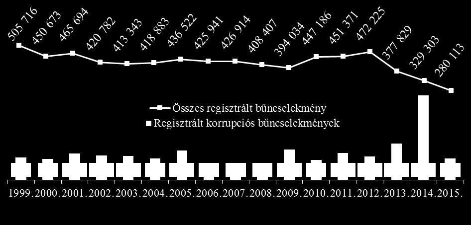 A) A kriminális korrupció mérése A korrupció a maga egészében ugyan nem mérhető meg, minimális mértéke azonban meghatározható, a korrupciós bűncselekmények terjedelme ugyanis megismerhető a bűnügyi