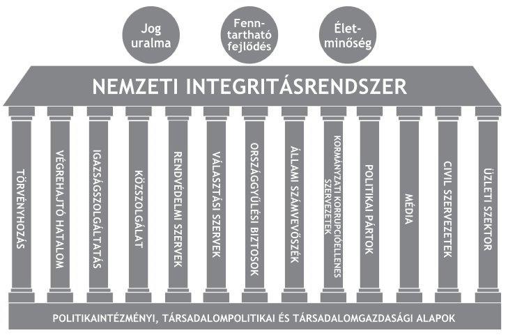 18 A Nemzeti Integritás Tanulmány átfogó módon tekinti át a köz- és a magánszektor funkcióit és struktúráját, így képet ad a korrupció elleni fellépést elősegítő kontroll-rendszerek működéséről.