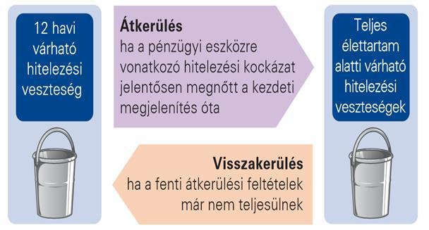 Az értékvesztés hatálya alá tartozó pénzügyi instrumentumok Általános megközelítés Speciális esetek 12 havi várható hitelezési veszteségek Teljes élettartam alatti várható