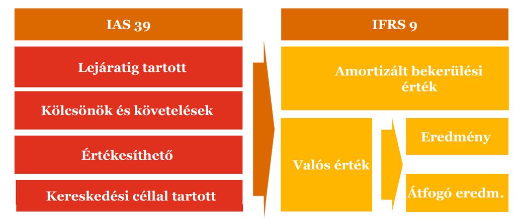 Hitelviszonyt megtestesítő pénzügyi eszközök: három kategória A részvények valós értéken (P/L vagy OCI) Amortizált bekerülési értéken vagy az egyéb átfogó