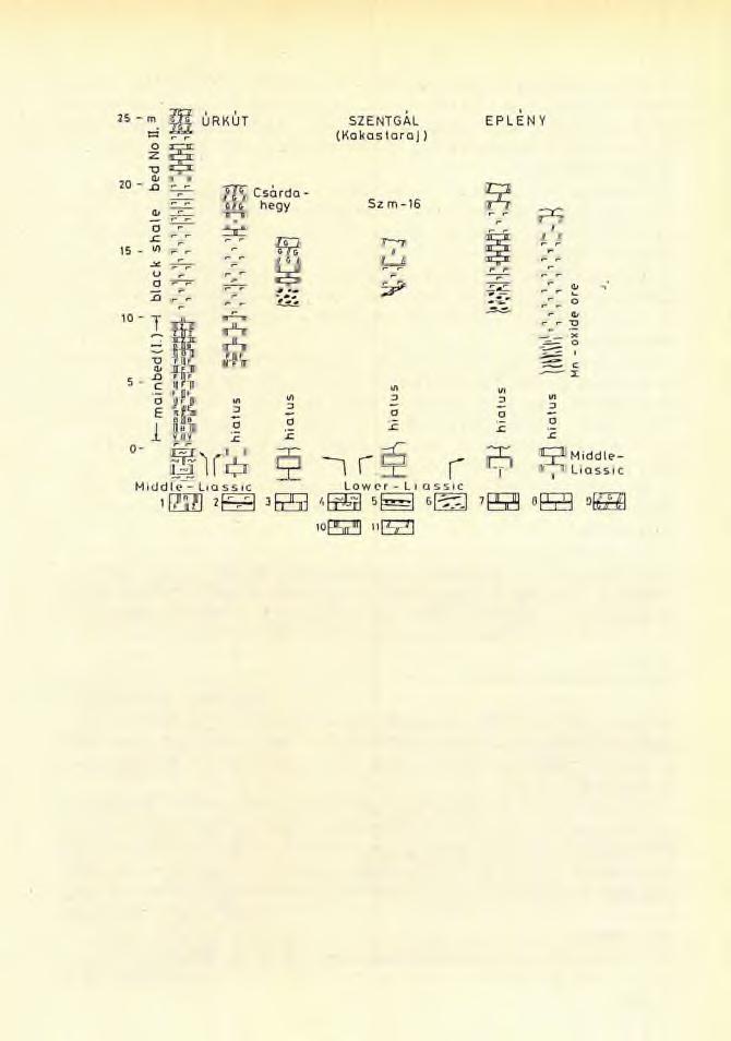 F ig. 9. Prim ary fe a tu r e s o f manganese o re s o f th e Bakony Mountains, incom plete form ation s (SZABÓ in GRASSELLY e t a!., 1990). 7. Mn-carbonate ore (b la ck, brown, green); 2.