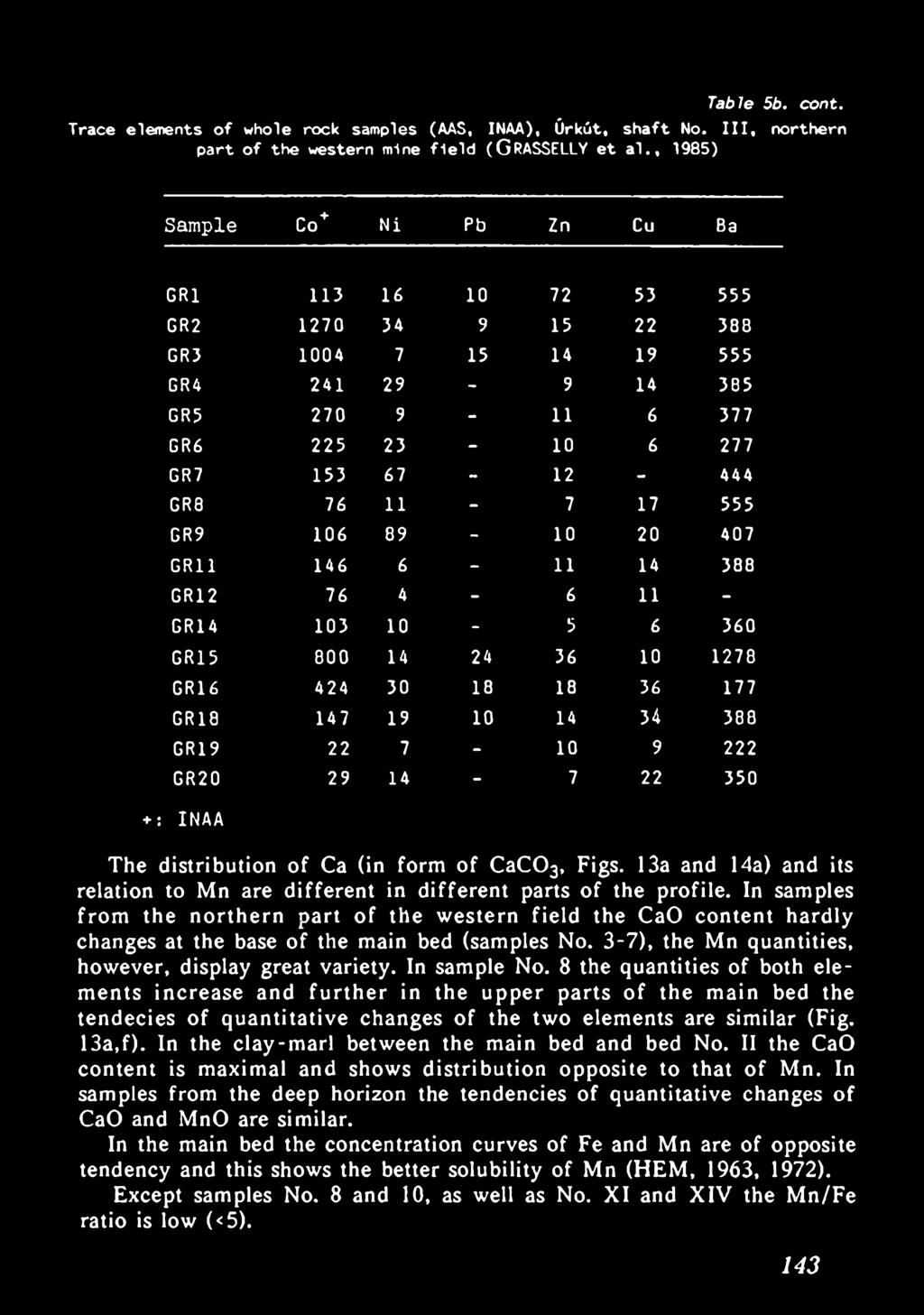 In samples from the northern part of the western field the CaO content hardly changes at the base of the main bed (samples No. 3-7), the Mn quantities, however, display great variety. In sample No.