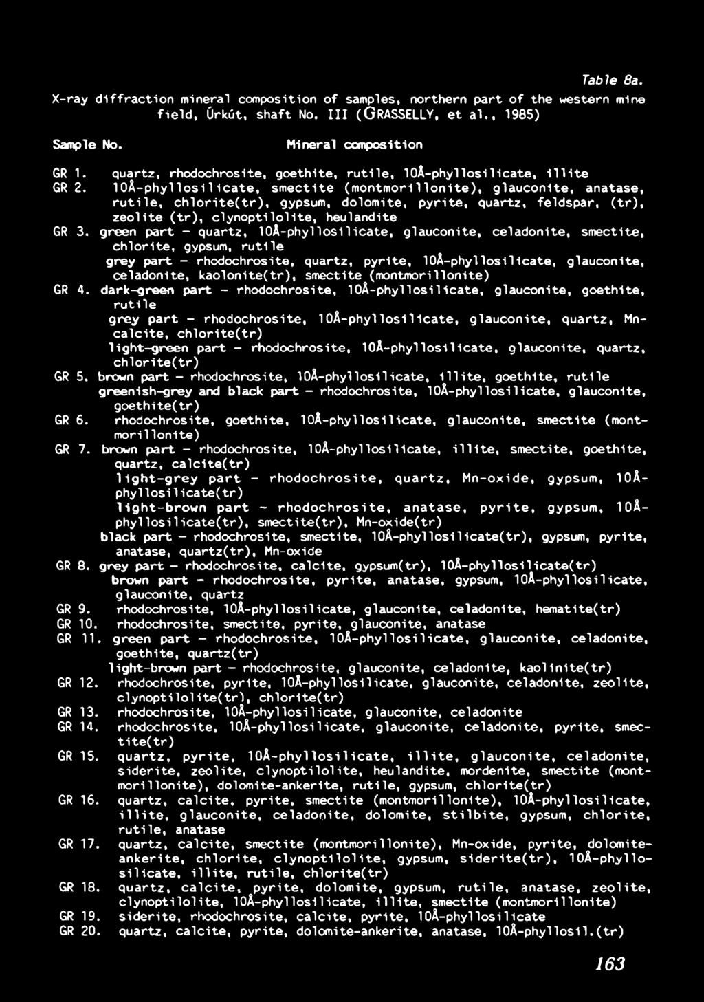 1O Á - p h y llo si1ic a te, sm ectite (m o ntm o rillo nite ), glauconite, anatase, r u t i l e, c h l o r i t e ( t r ), gypsum, d o lo m ite, p y r it e, q u a rtz, fe ld s p a r, ( t r ), z e o