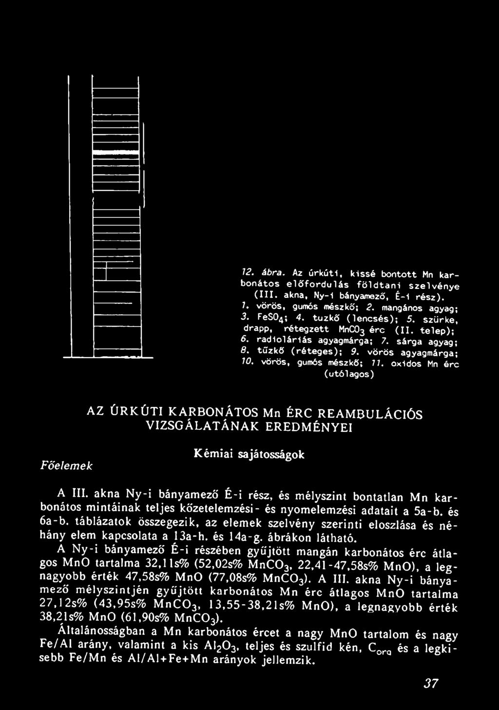 akna Ny-i bányamező É-i rész, és mélyszint bontatlan Mn karbonátos mintáinak teljes kőzetelemzési- és nyomelemzési adatait a 5a-b. és 6a-b.