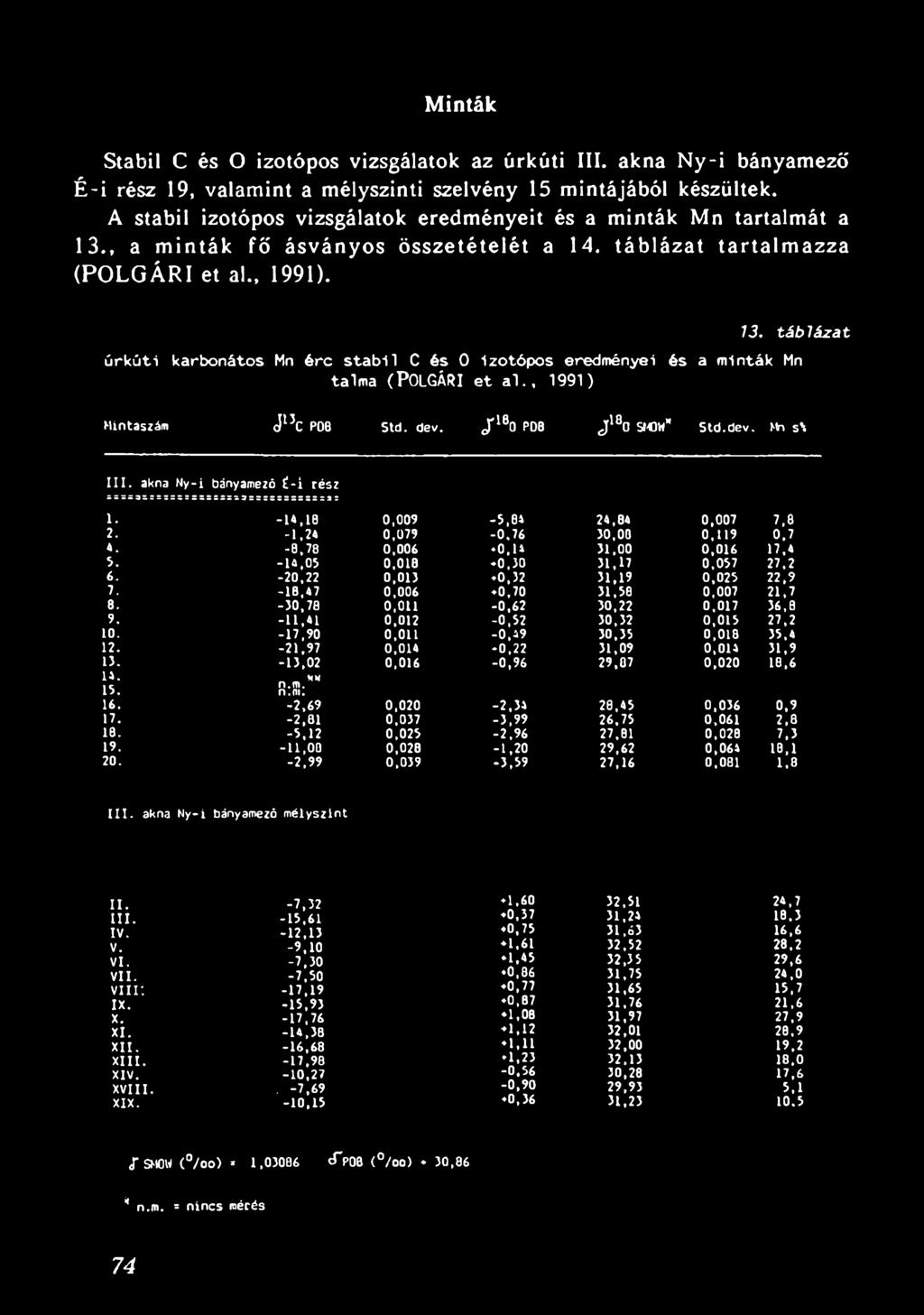 -11,41 0,012-0,52 30,32 0,015 27,2 10. -17,90 0,011-0,49 30,35 0,018 35,4 12. -21,97 0,014 *0,22 31,09 0,014 31,9 13. -13,02 0,016-0,96 29,87 0,020 10,6 14. n.m.** n.m. 15. 16.