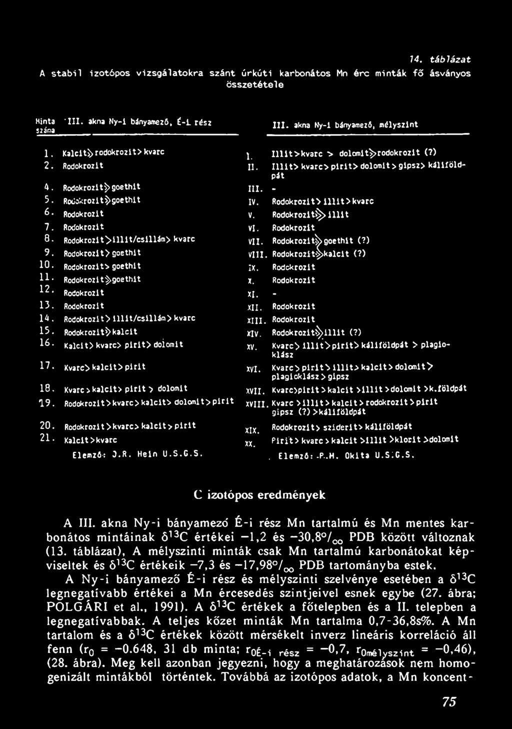 Rodokrozit 14. Rodokrozit* illit/csillám> kvarc XIII. Rodokrozit 15. Rodokrozit?) kalcit XIV. Rodokrozit^illit (?) 16. Kalcit* kvarc* pirit> doiomit XV.