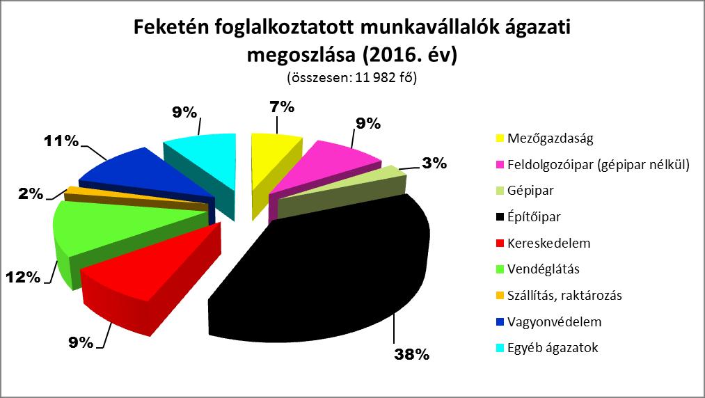 munkaszerződés és/vagy bejelentés nélkül foglalkoztatott munkavállalók abszolút száma minden évben nagyságrendileg azonos, 12