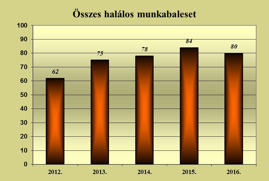 7. ábra: Összes halálos munkabaleset alakulása 2012-2016 25 Mindez a foglalkoztatás bővülésének mértékén is túlmutat, ugyanis a munkabaleseti ráta az elmúlt öt évben 4,4-ről 5,3-ra emelkedett