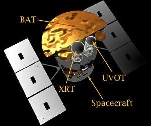 Műszerek Nemzetközi kutatócsoport fejlesztette; 3 nagy távcső: Burst Alert Telescope (BAT) gammatartomány, 15-150 kev méréshatár felfedezi a kitörést, koordinátákat számol, elküldi a másik két