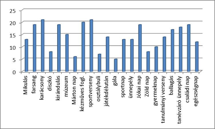 6. kérdés: Melyik iskolai programunkról hallott már?